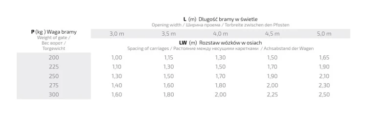 Sada jazdných vozíkov s 5 kolieskami pre samonosné posuvné brány s príslušenstvom 000-309 (3)